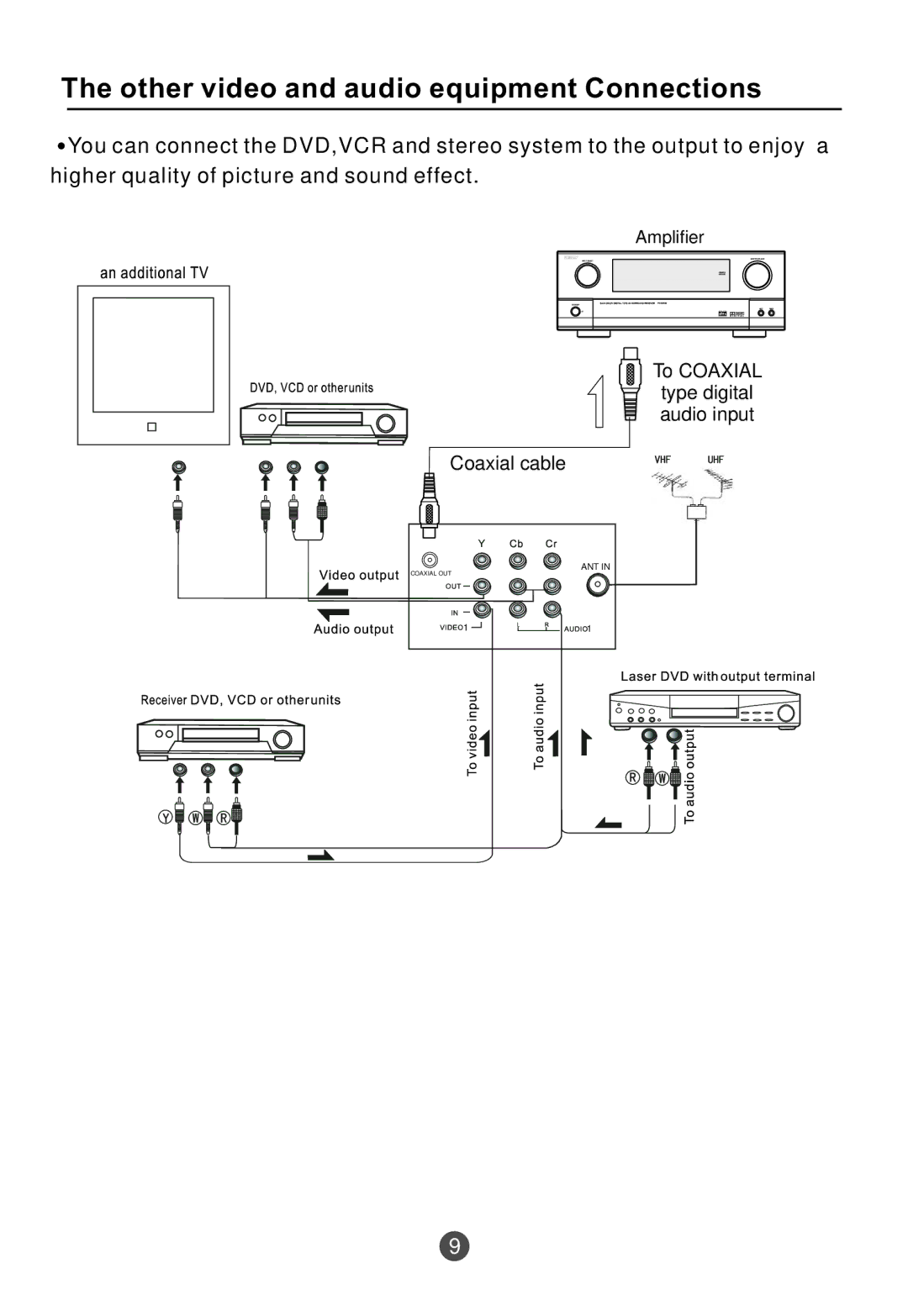 Curtis TVD2000A owner manual Other video and audio equipment Connections, To Coaxial type digital audio input Coaxial cable 