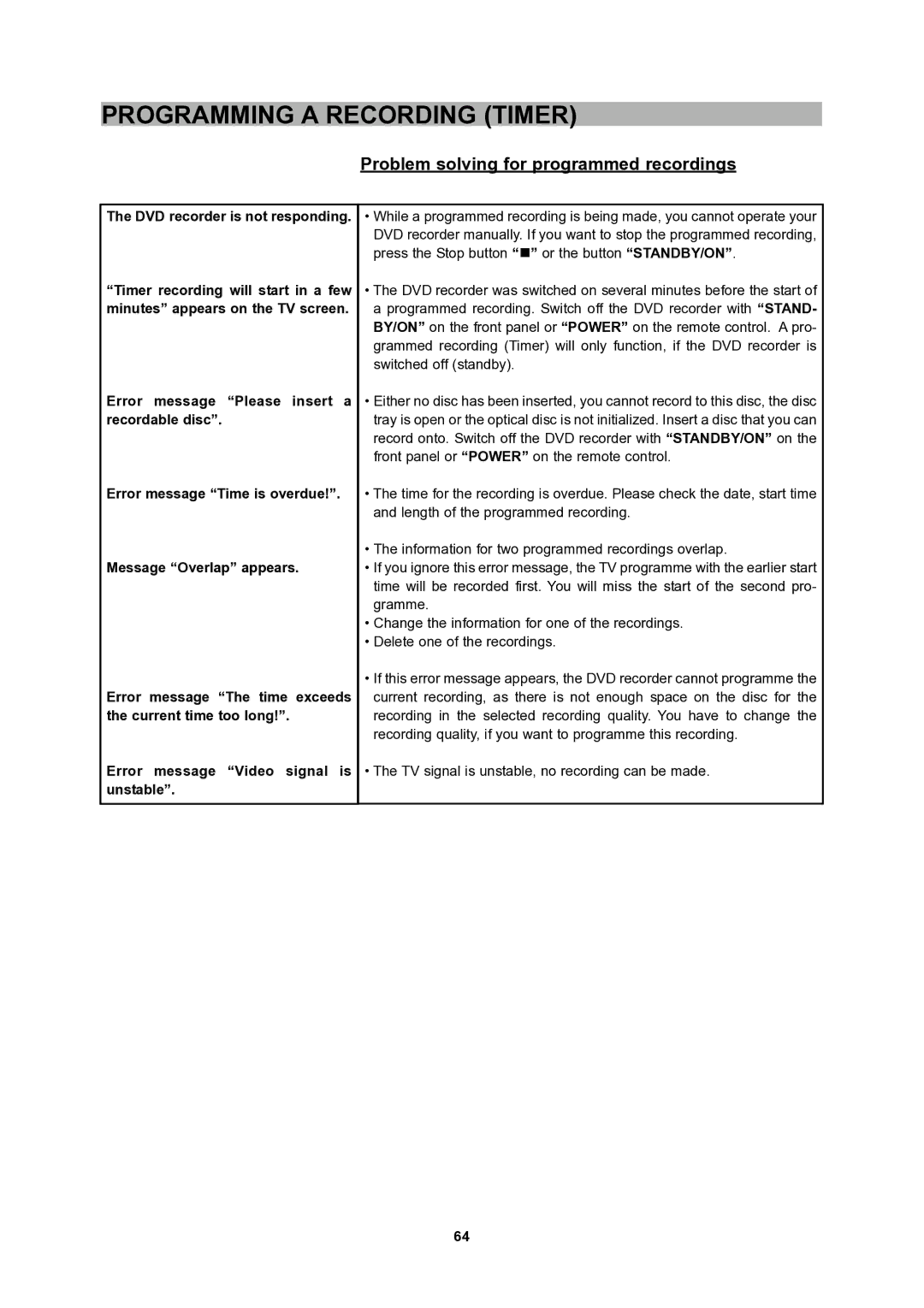 CyberHome Entertainment 1600 user manual Problem solving for programmed recordings, Error message Video signal is unstable 