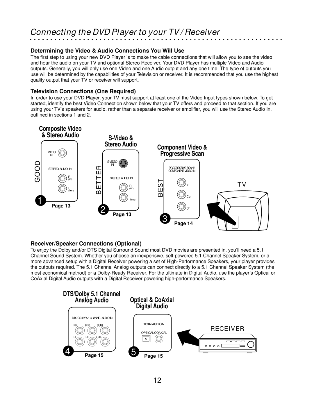 CyberHome Entertainment CH-DVD500 Connecting the DVD Player to your TV / Receiver, Television Connections One Required 