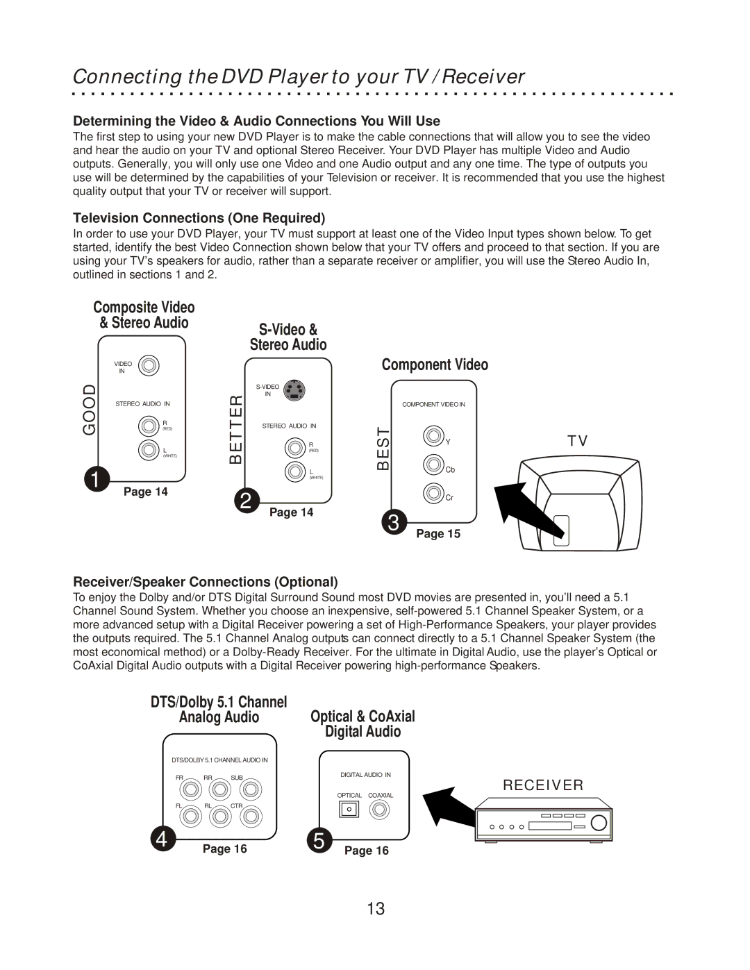 CyberHome Entertainment CH-RDV 2000 Connecting the DVD Player to your TV / Receiver, Television Connections One Required 