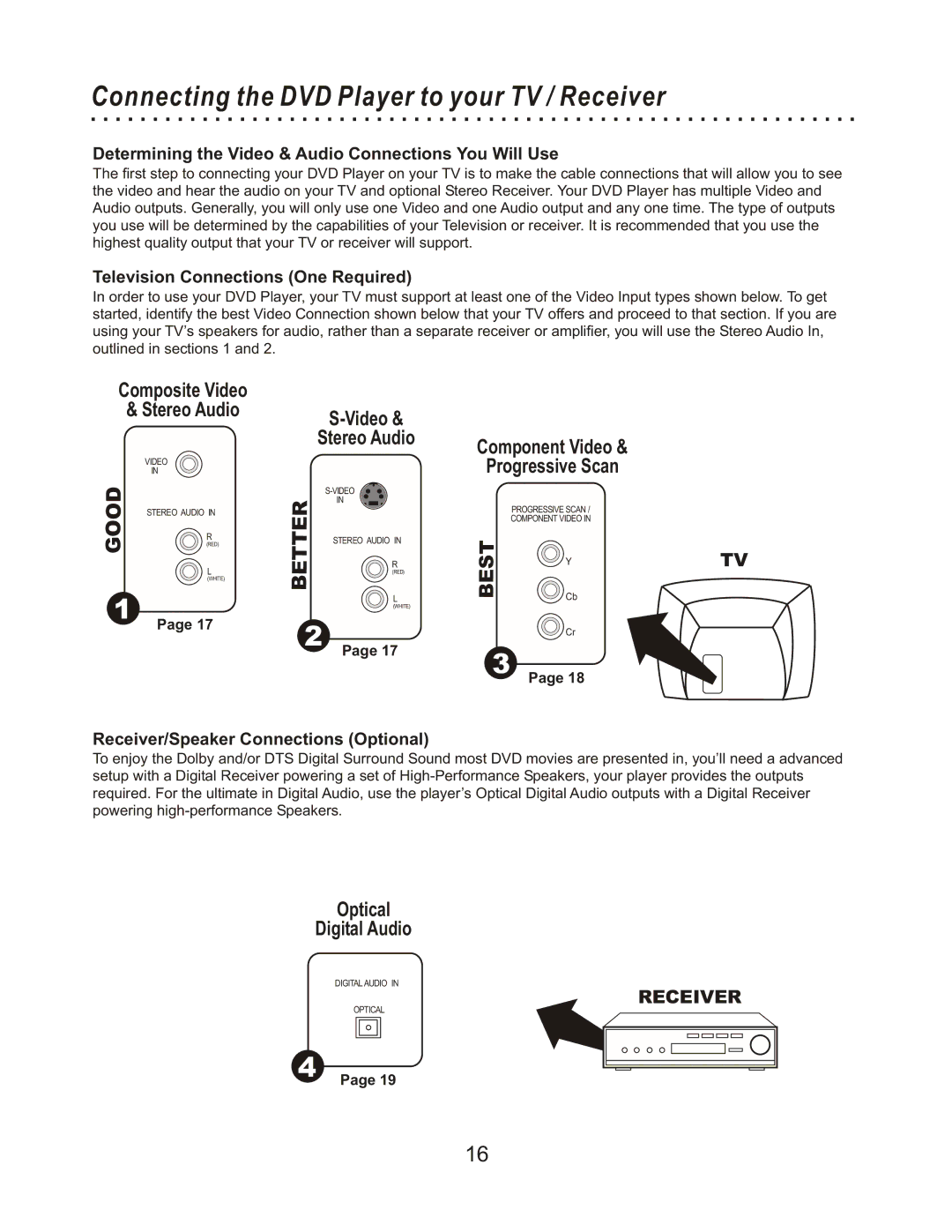 CyberHome Entertainment CHLDV712 Connecting the DVD Player to your TV / Receiver, Television Connections One Required 