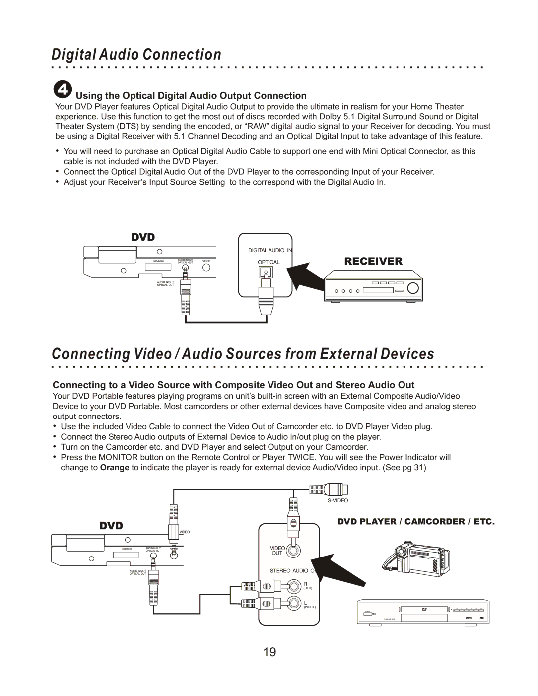 CyberHome Entertainment CHLDV712 Digital Audio Connection, Connecting Video / Audio Sources from External Devices 