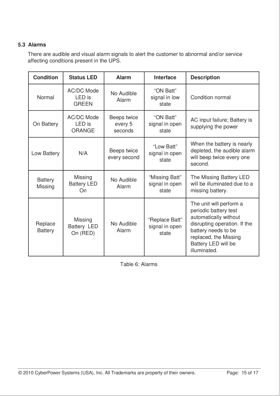 CyberPower CS150U48V3 operation manual Alarms, Condition Status LED Alarm Interface Description 