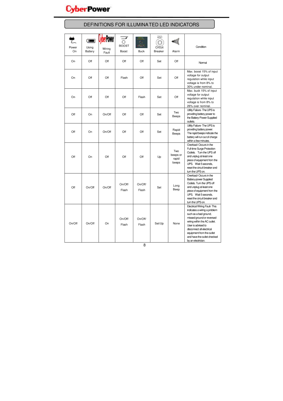 CyberPower Systems OP650 user manual Definitions for Illuminated LED Indicators, Buck Breaker Alarm Fault 