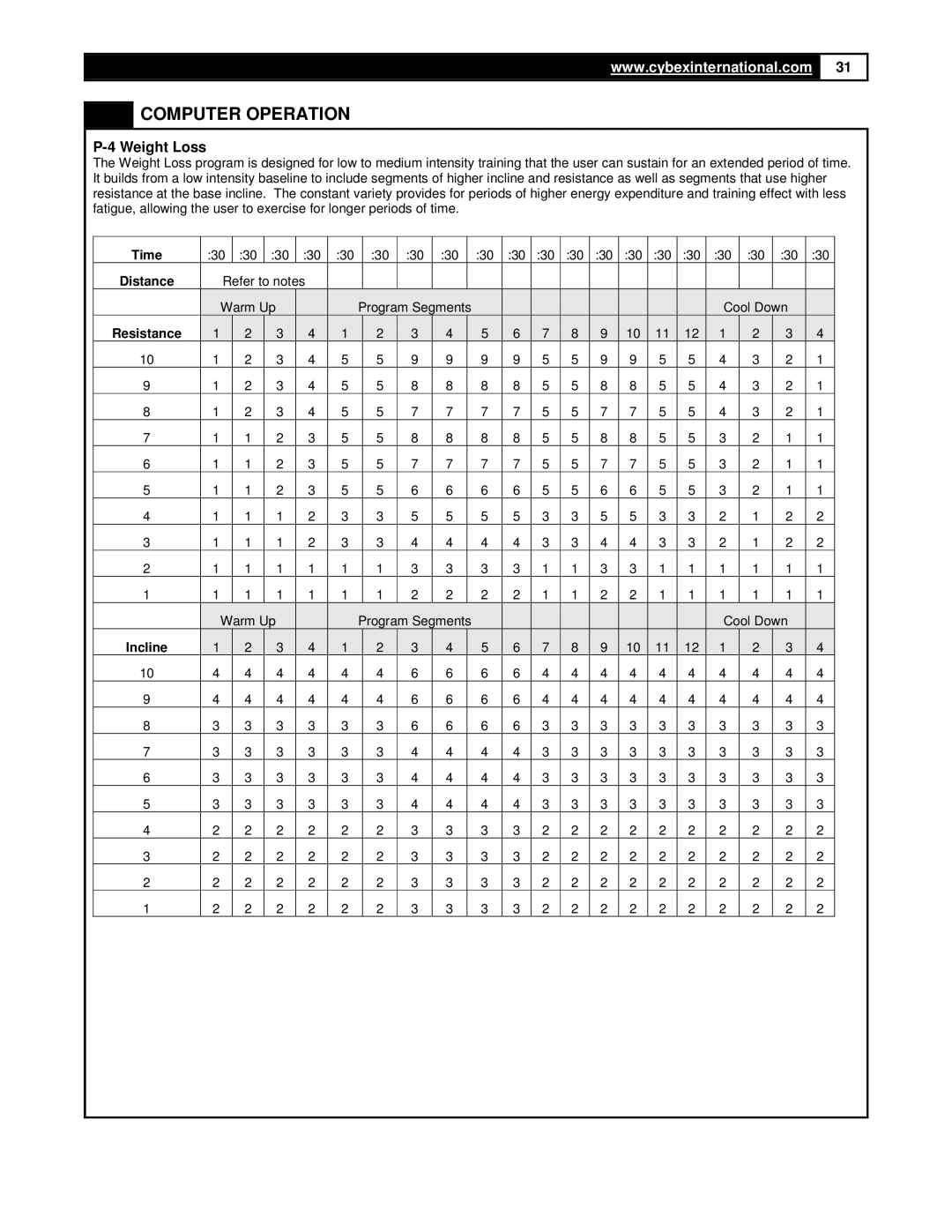 Cybex International 350A manual Weight Loss, Time Distance, Incline 
