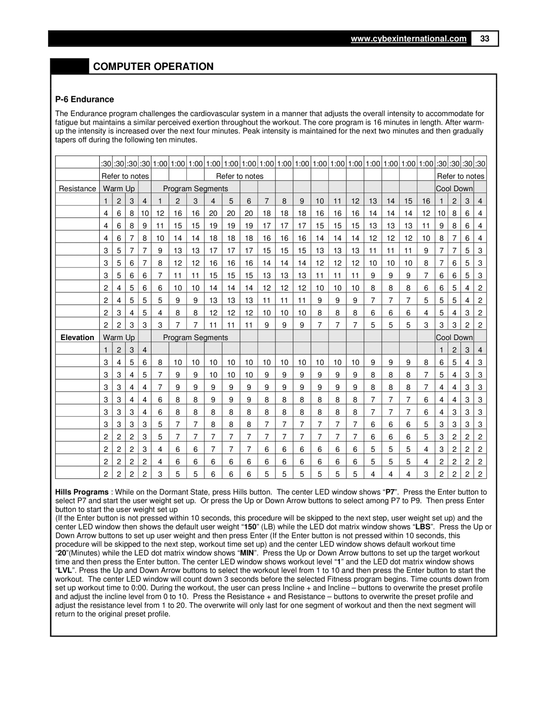 Cybex International 350A manual Endurance, Elevation 