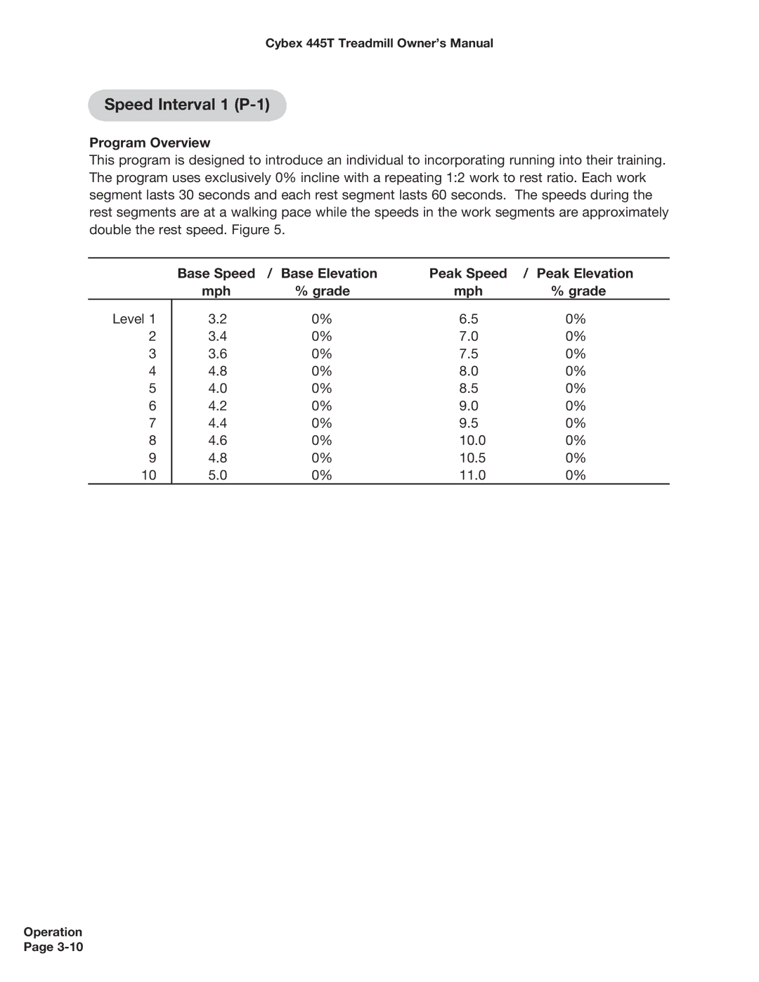 Cybex International CX-445T manual Speed Interval 1 P-1, Base Elevation, Peak Elevation, Mph Grade 