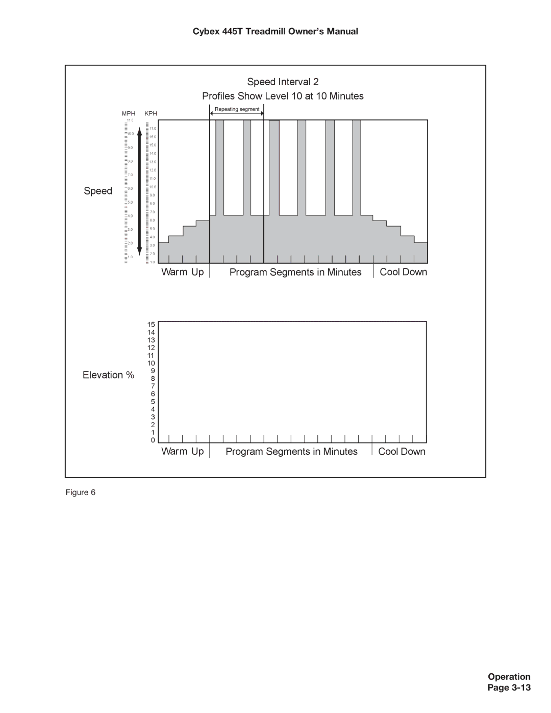 Cybex International CX-445T manual Speed Interval Profiles Show Level 10 at 10 Minutes 