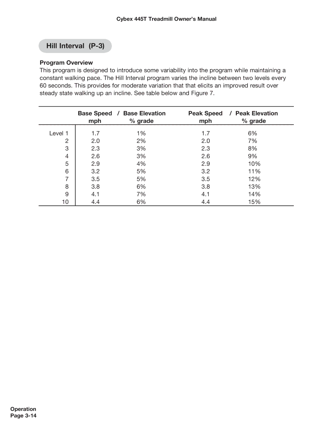 Cybex International CX-445T manual Hill Interval P-3, Level 1 2 3 4 5 6 7 8 10% 11% 12% 13% 14% 15% 