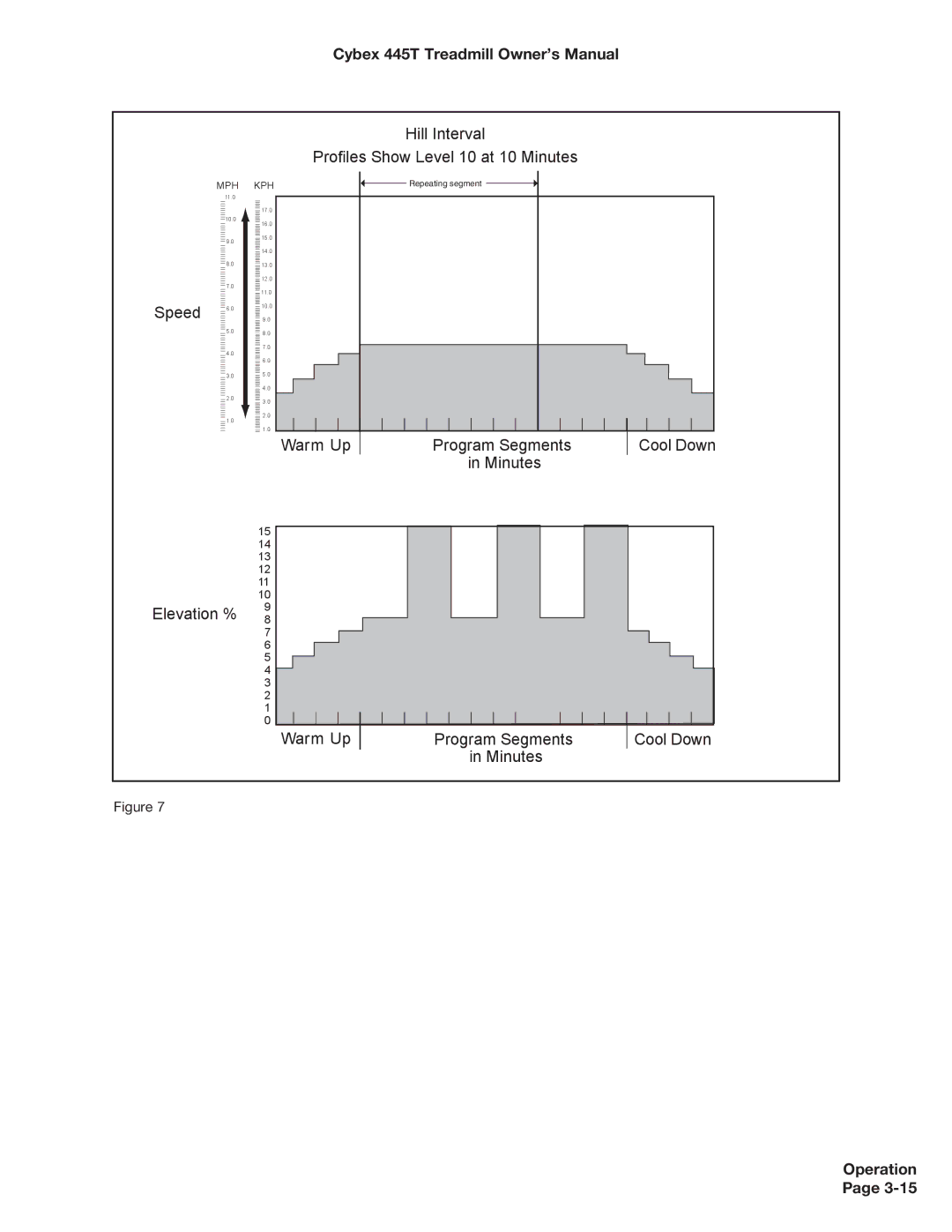 Cybex International CX-445T manual Hill Interval Profiles Show Level 10 at 10 Minutes 