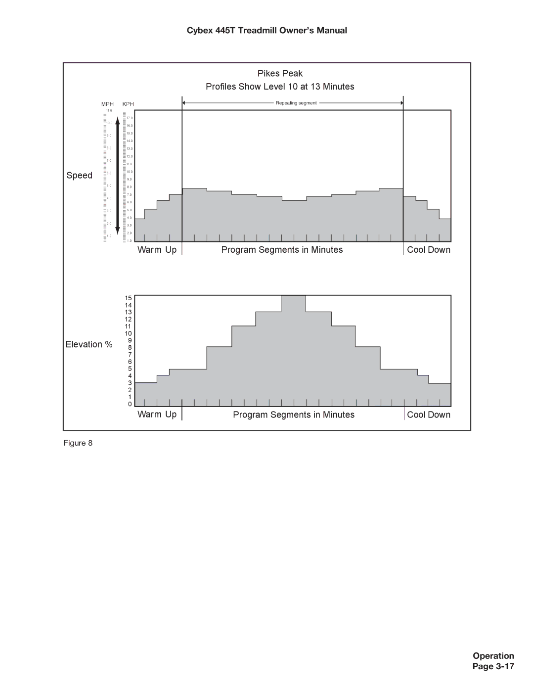 Cybex International CX-445T manual Pikes Peak Profiles Show Level 10 at 13 Minutes 