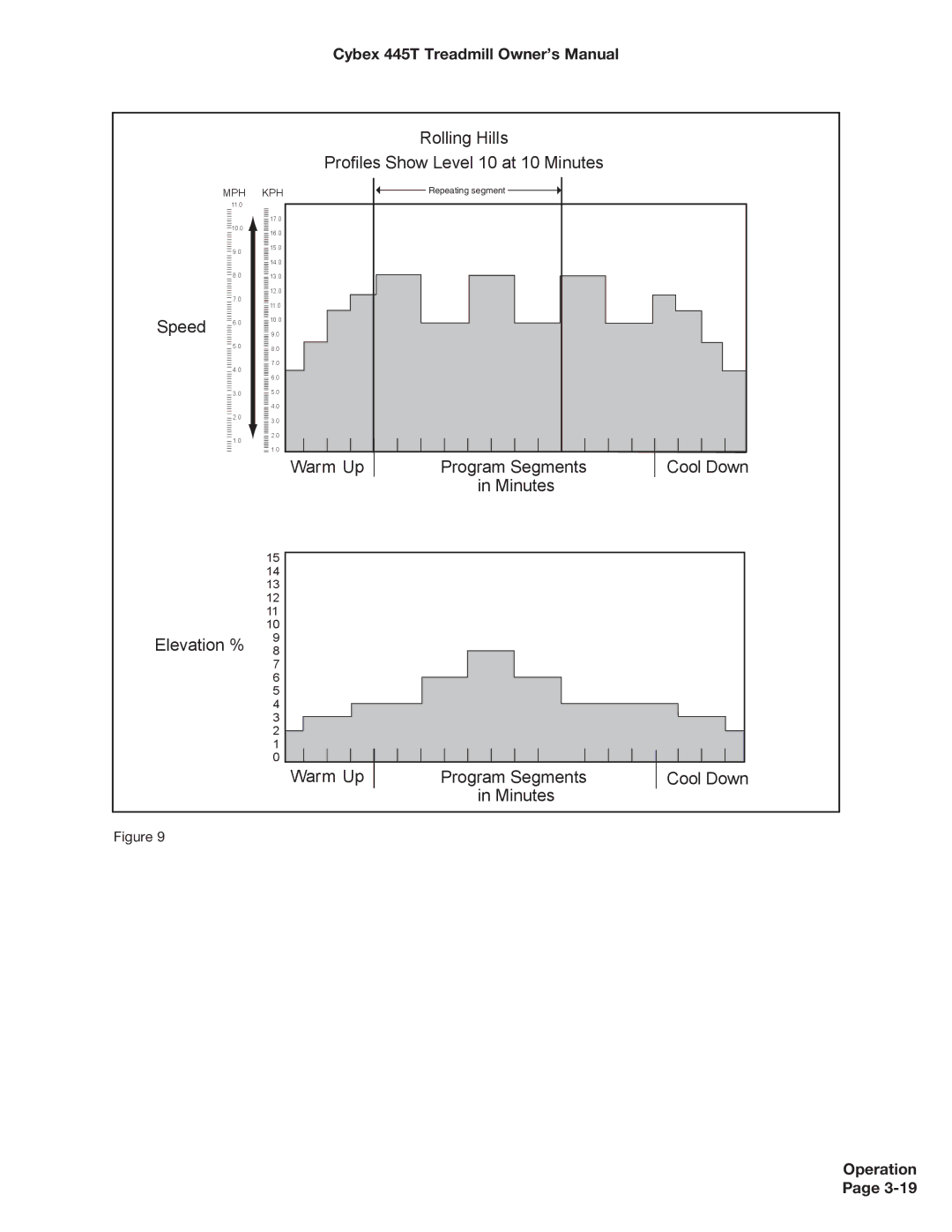 Cybex International CX-445T manual Rolling Hills Profiles Show Level 10 at 10 Minutes 