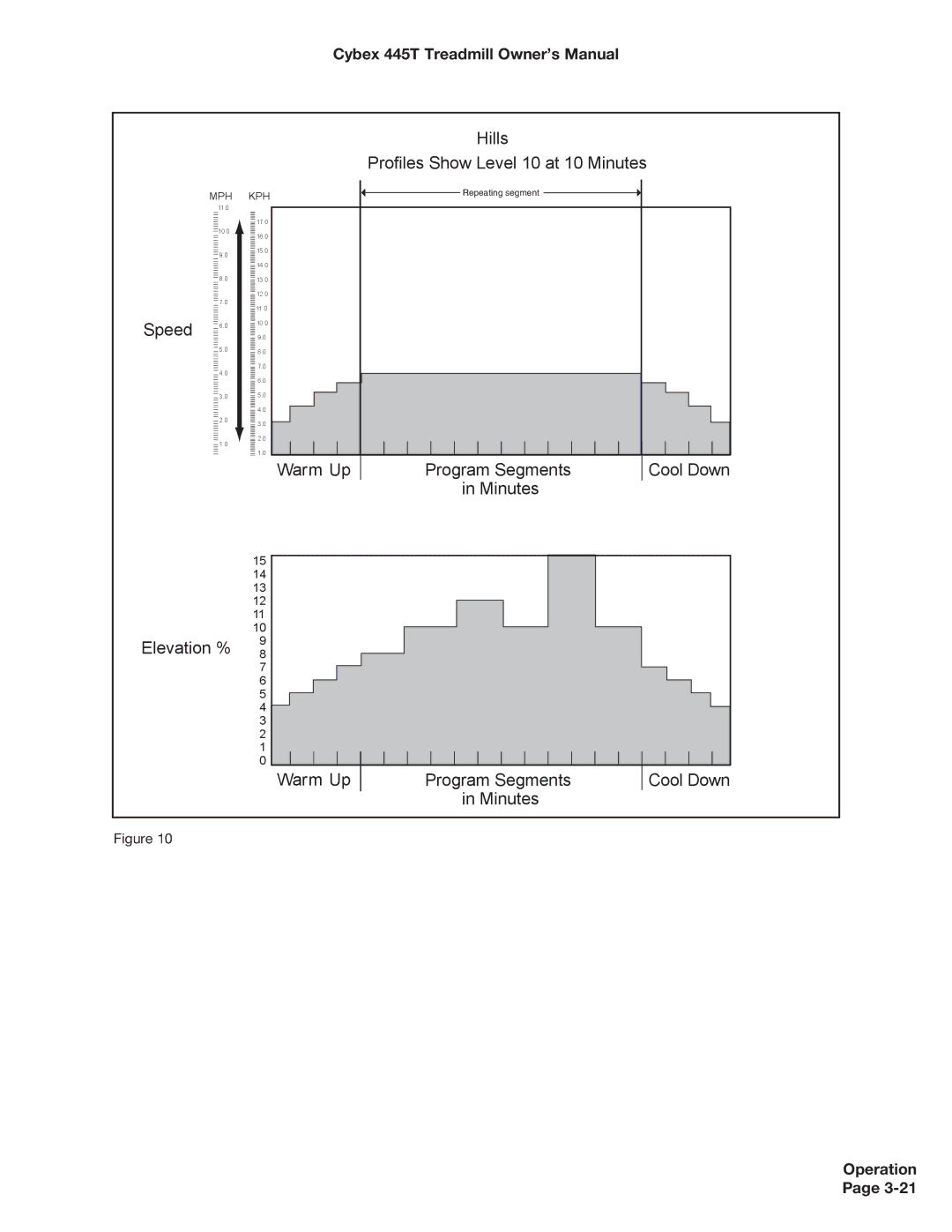 Cybex International CX-445T manual Hills Profiles Show Level 10 at 10 Minutes 
