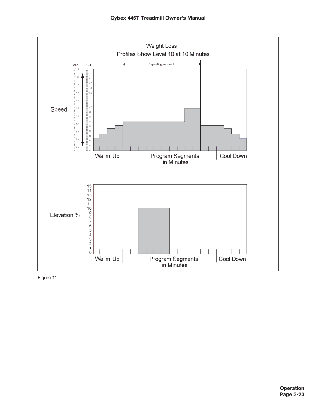 Cybex International CX-445T manual Weight Loss Profiles Show Level 10 at 10 Minutes 