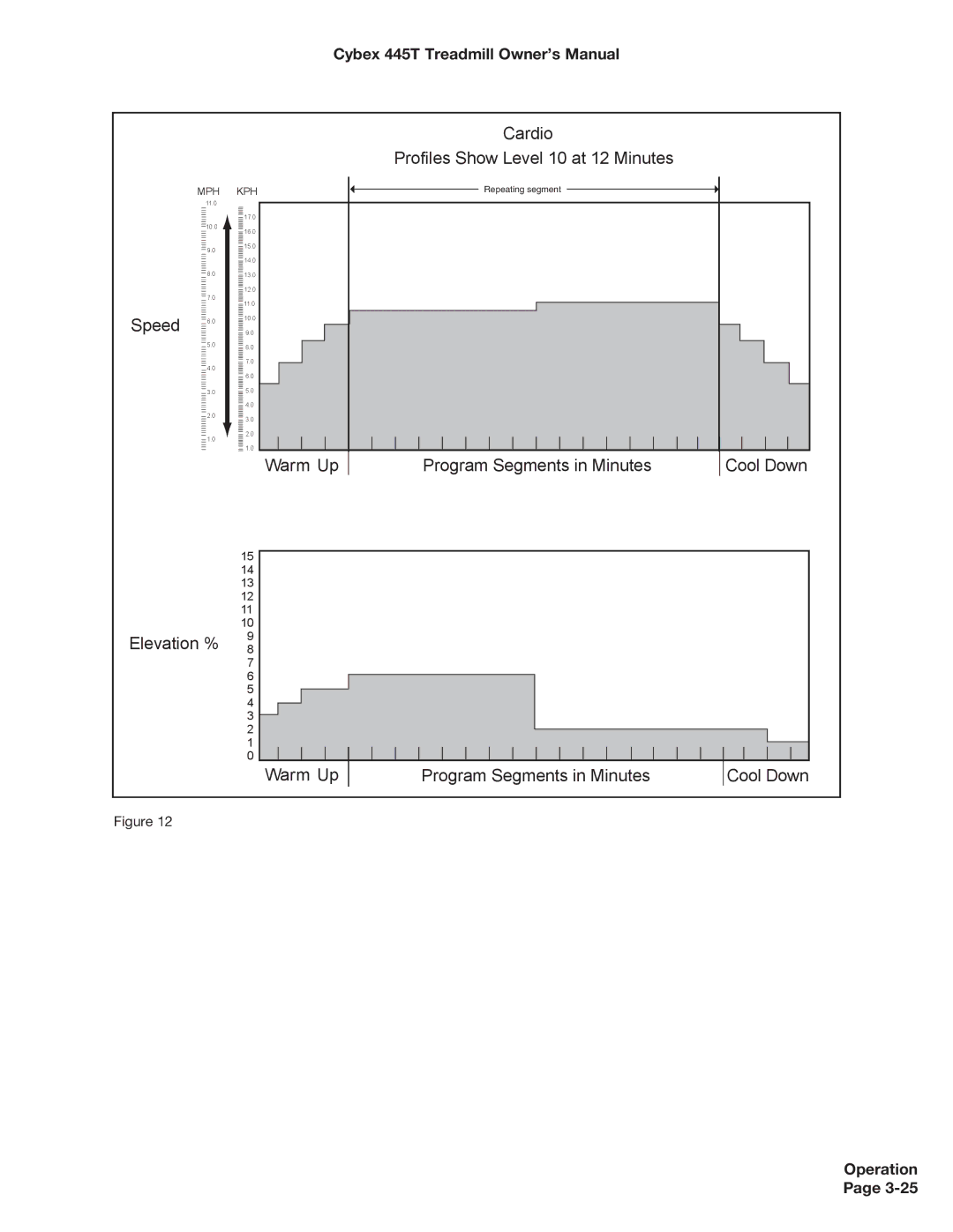 Cybex International CX-445T manual Cardio Profiles Show Level 10 at 12 Minutes 