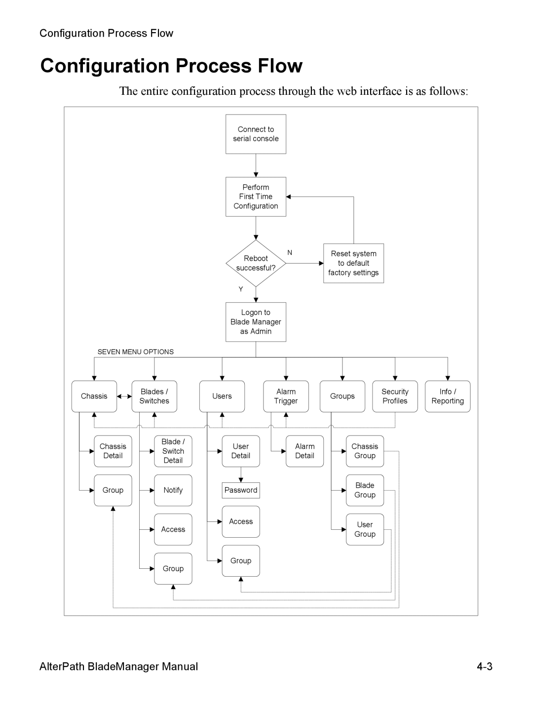 Cyclades AlterPath BladeManager user manual Configuration Process Flow 