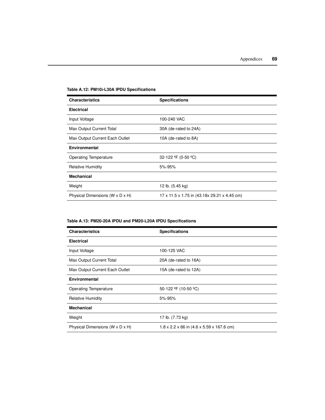 Cyclades PM IPDU manual Table A.13 PM20-20A Ipdu and PM20-L20A Ipdu Specifications 