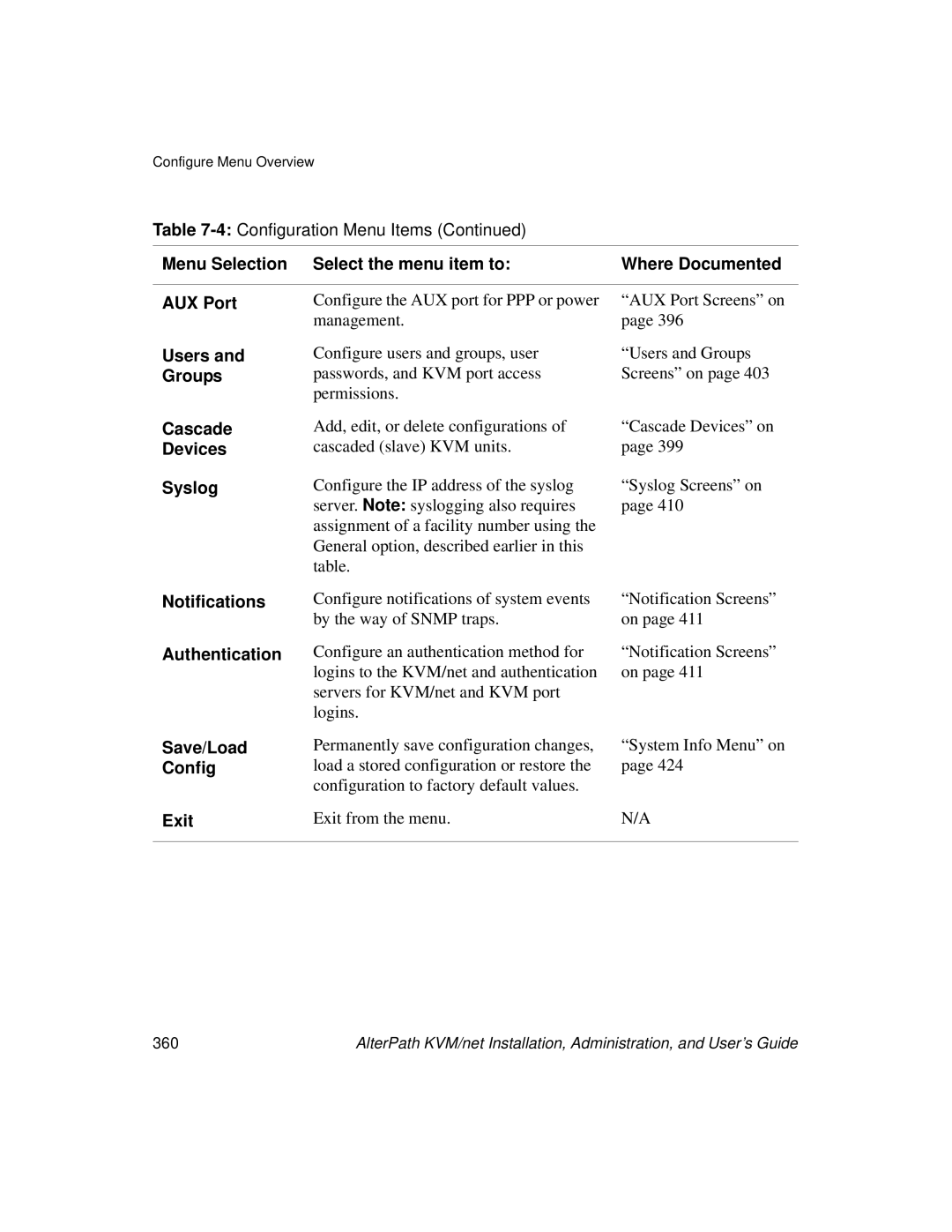 Cyclades User's Guide manual Users, Groups, Cascade, Devices, Syslog, Notifications Authentication Save/Load Config Exit 