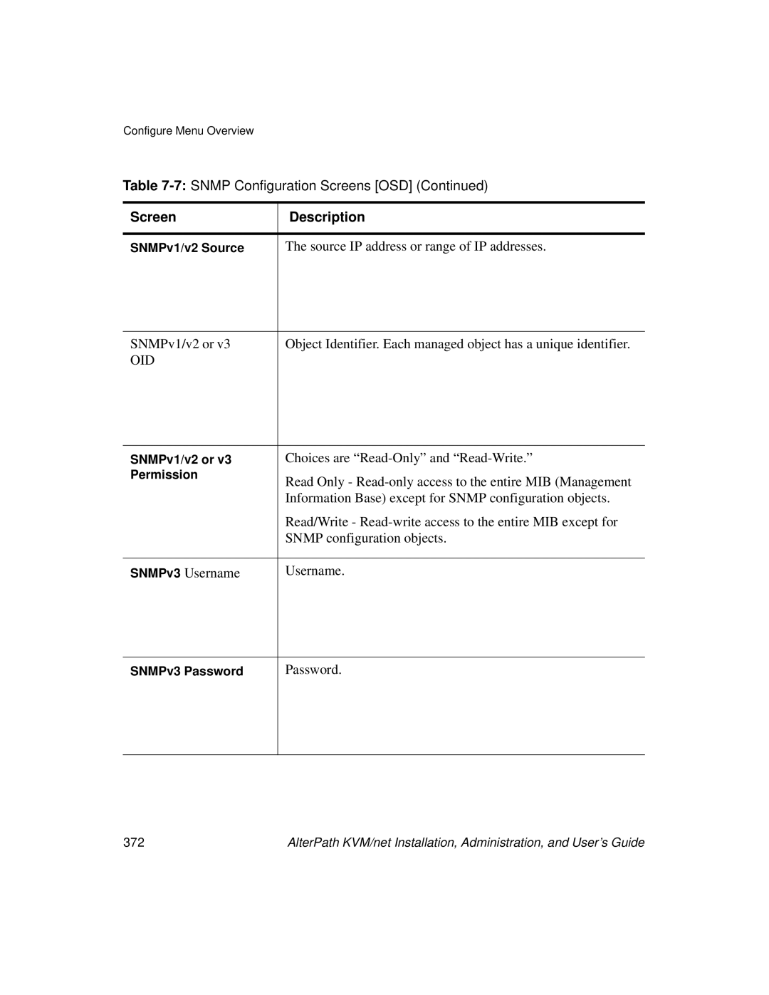 Cyclades User's Guide manual Choices are Read-Only and Read-Write, Read Only Read-only access to the entire MIB Management 