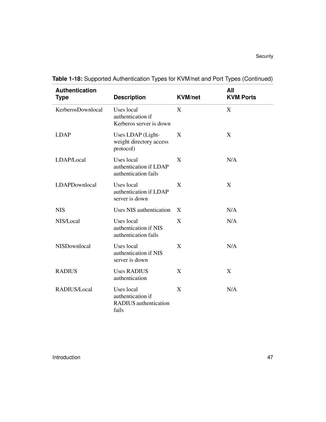 Cyclades User's Guide manual Ldap 