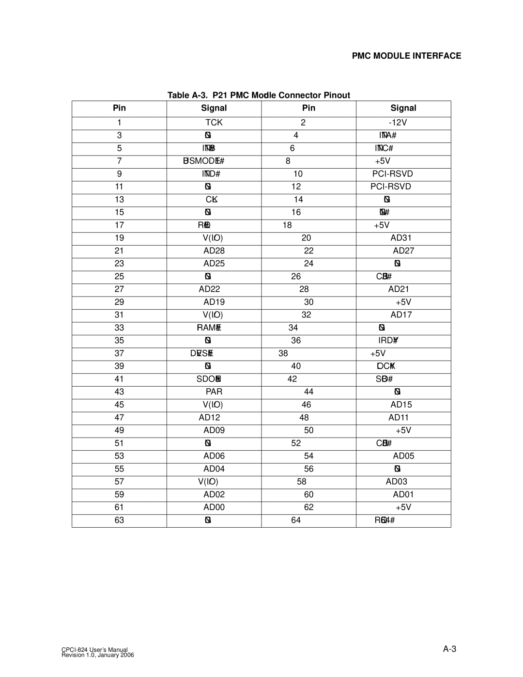 CyClone COMPACTPCI-824 user manual Table A-3. P21 PMC Module Connector Pinout 