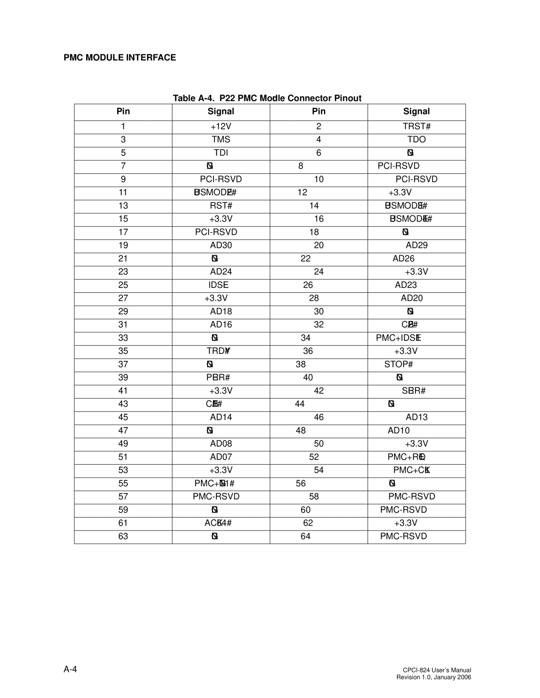 CyClone COMPACTPCI-824 user manual Table A-4. P22 PMC Module Connector Pinout Signal 