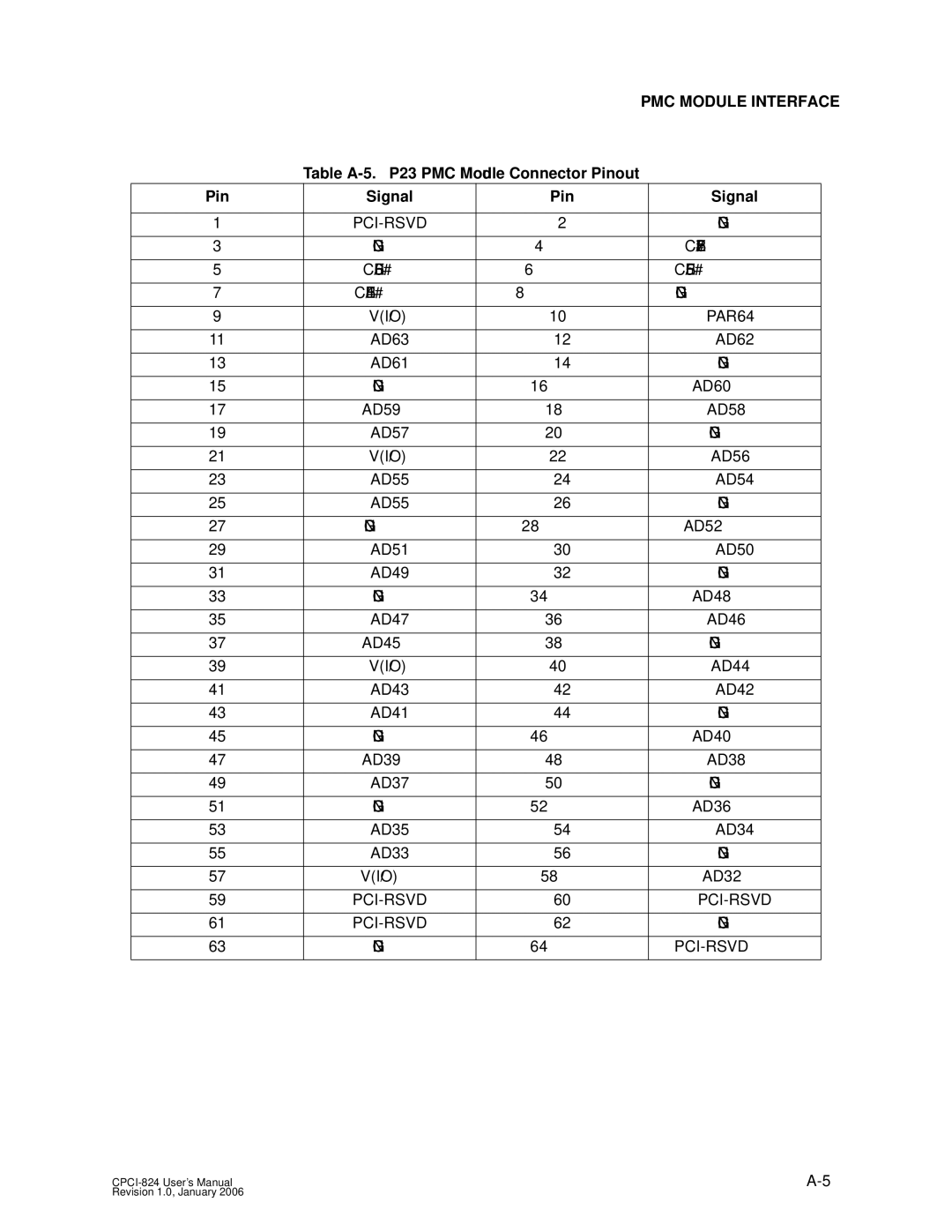 CyClone COMPACTPCI-824 user manual Table A-5. P23 PMC Module Connector Pinout 