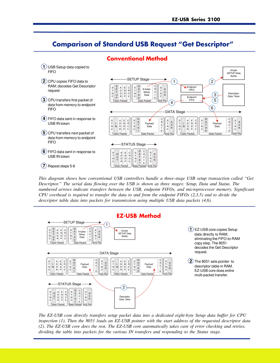 Cypress 2100 manual Comparison of Standard USB Request Get Descriptor 