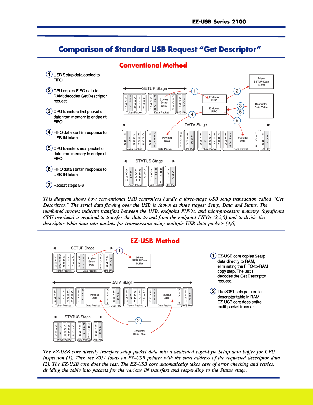 Cypress 2100 manual Comparison of Standard USB Request “Get Descriptor”, Conventional Method, EZ-USB Method, EZ-USB Series 