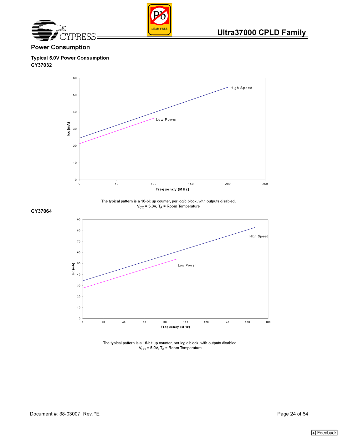 Cypress 37000 CPLD manual Typical 5.0V Power Consumption CY37032, CY37064 