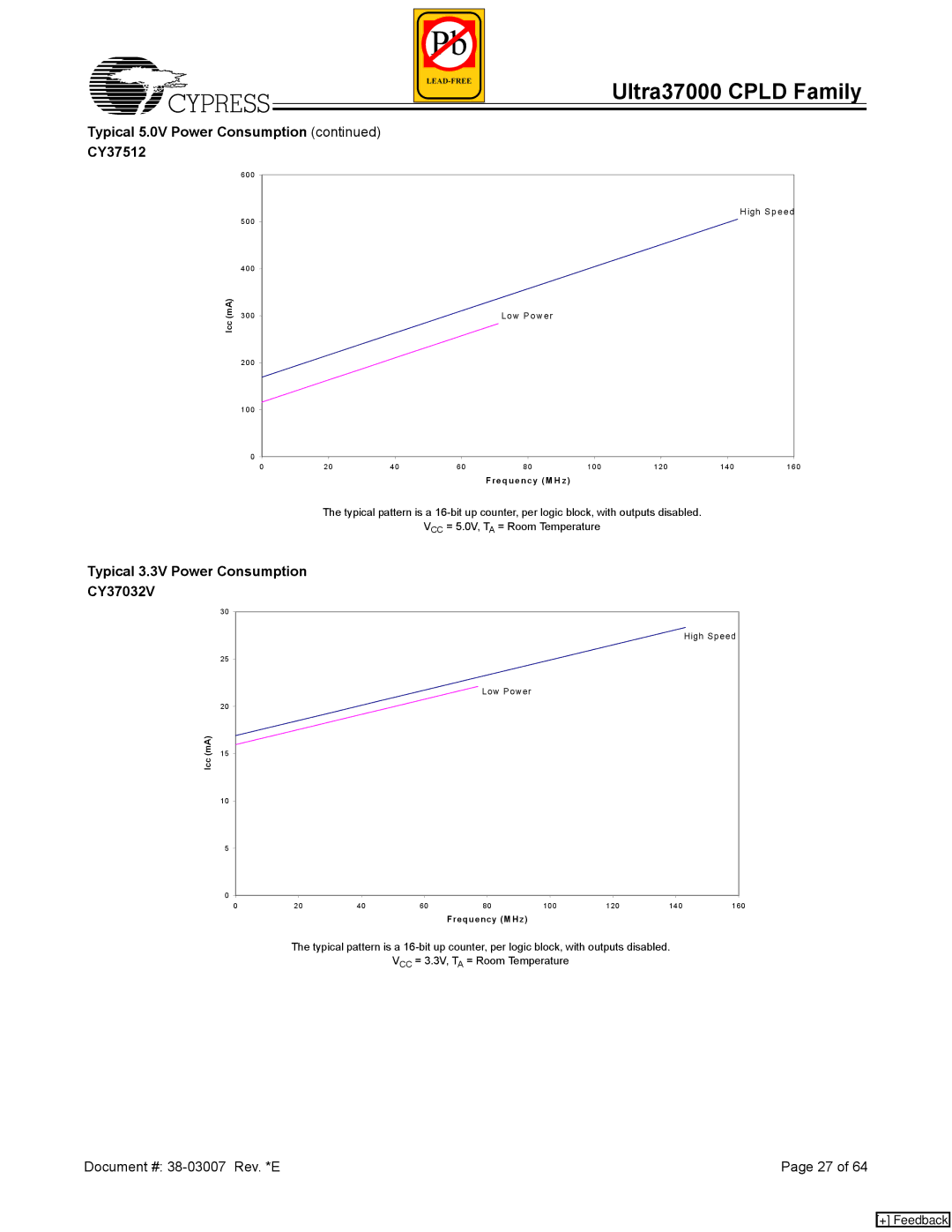 Cypress 37000 CPLD manual Typical 5.0V Power Consumption CY37512, Typical 3.3V Power Consumption CY37032V 