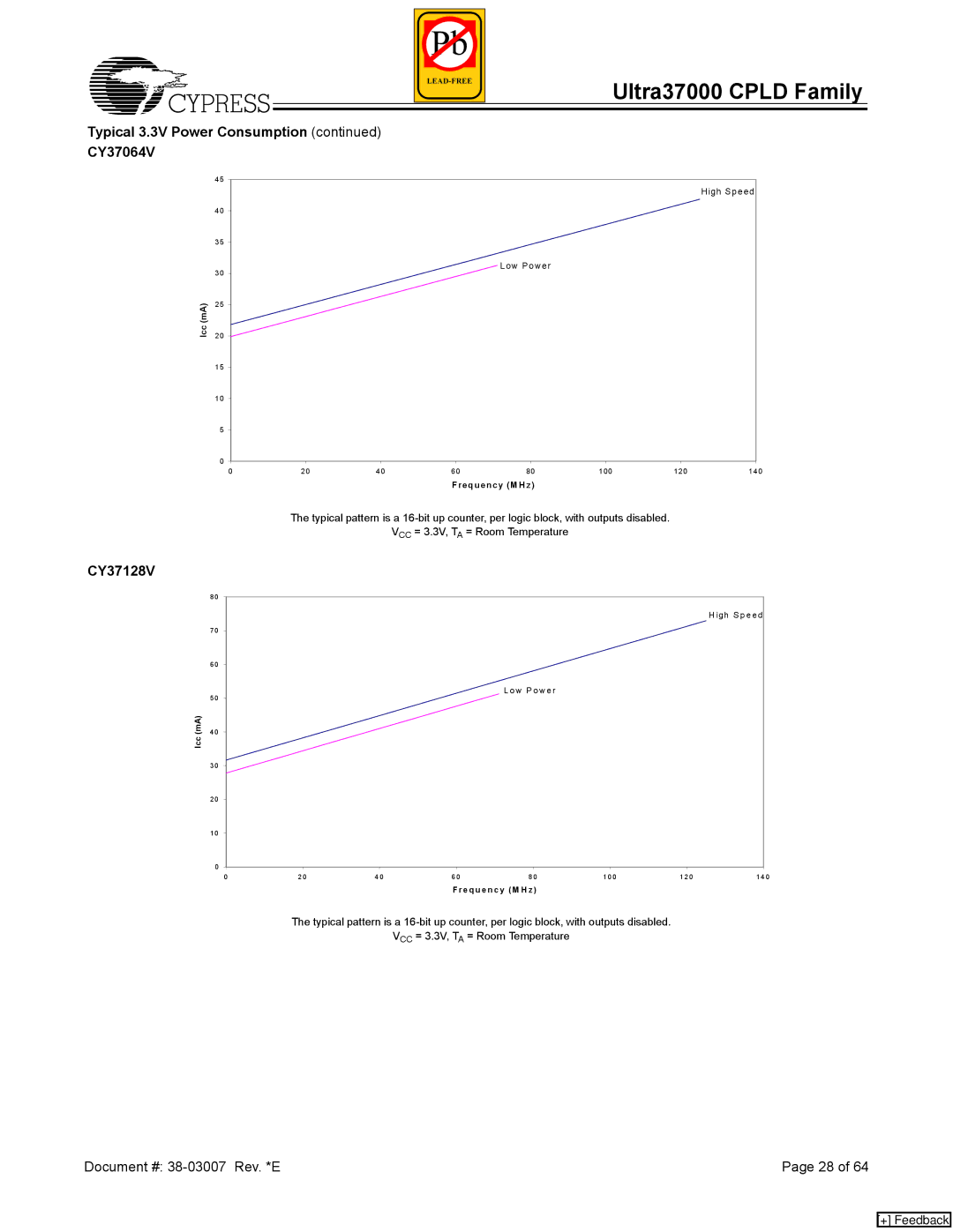 Cypress 37000 CPLD manual Typical 3.3V Power Consumption CY37064V, CY37128V 
