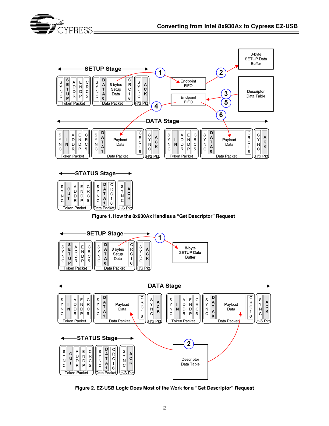 Cypress manual Converting from Intel 8x930Ax to Cypress EZ-USB, How the 8x930Ax Handles a Get Descriptor Request 