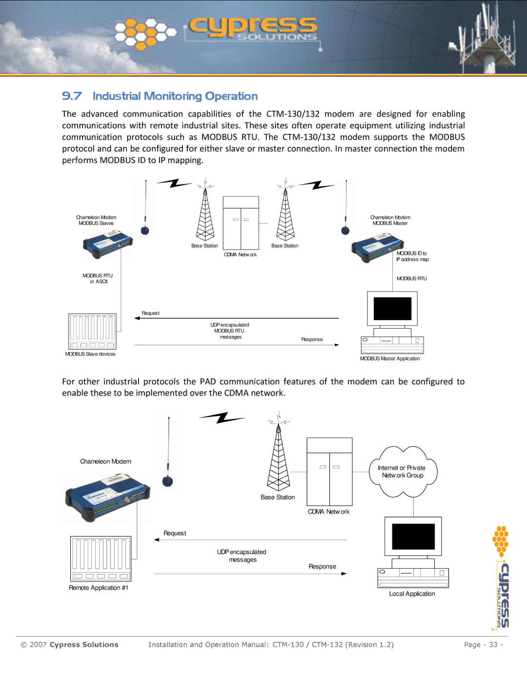 Cypress CTM-130 manual Industrial Monitoring Operation 