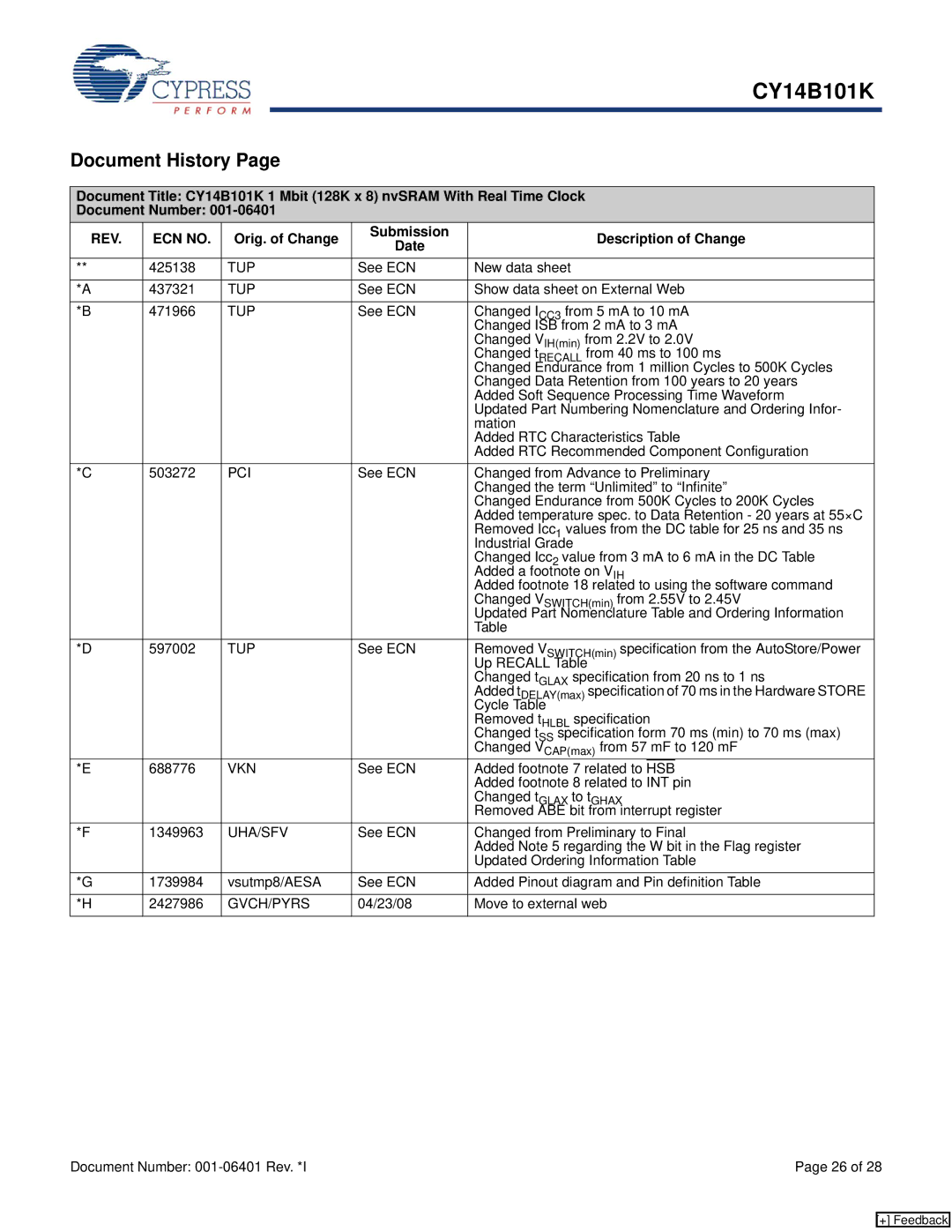 Cypress CY14B101K manual Document History, Orig. of Change Submission Description of Change Date 