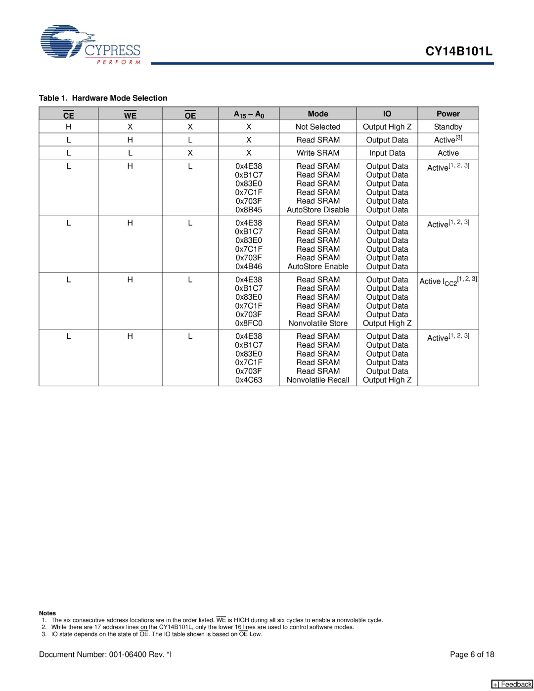 Cypress CY14B101L manual Hardware Mode Selection A15 A0 Power 