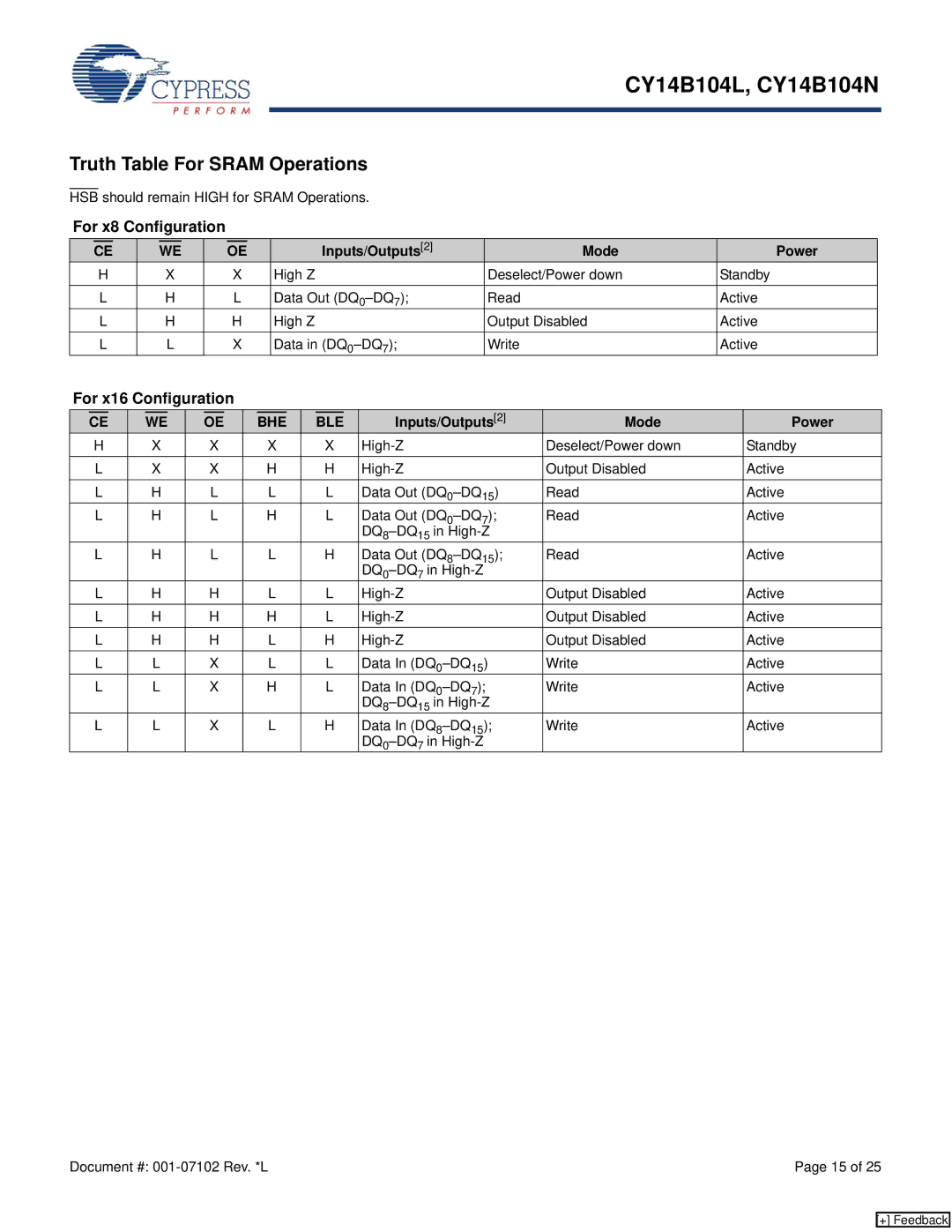 Cypress CY14B104N, CY14B104L manual Truth Table For Sram Operations, Inputs/Outputs2 Mode Power, High Z 