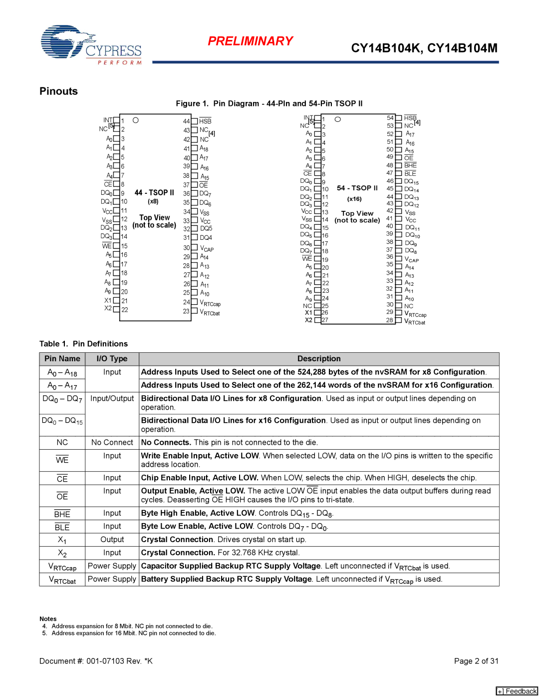 Cypress CY14B104M, CY14B104K manual Pinouts 