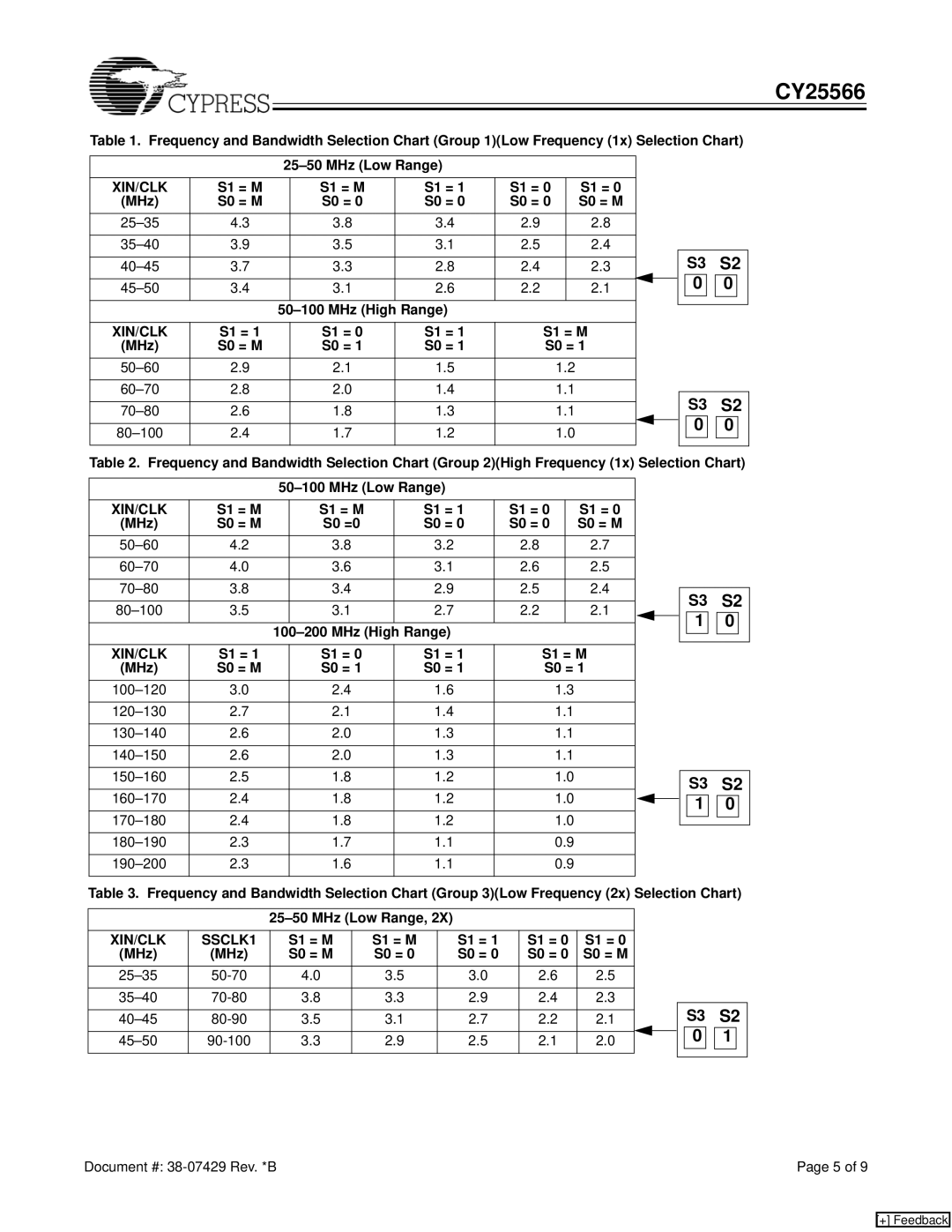 Cypress CY25566 manual MHz High Range, S1 = S1 = M MHz S0 = M, S1 = M MHz S0 = M S0 =0 