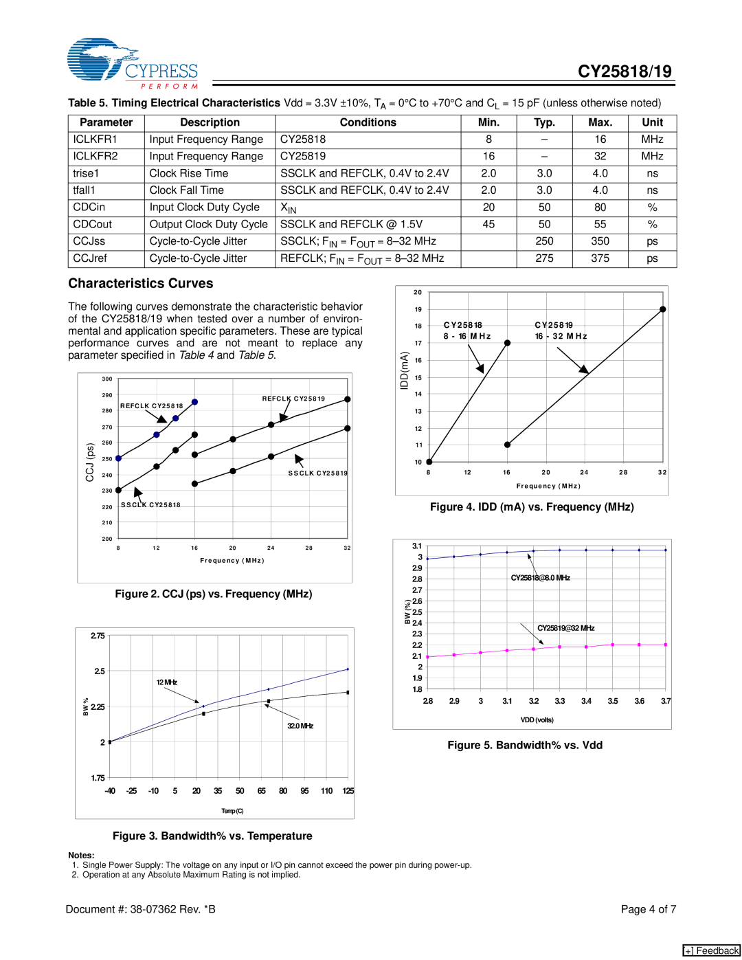 Cypress CY25819, CY25818 manual Characteristics Curves, ICLKFR1, ICLKFR2 