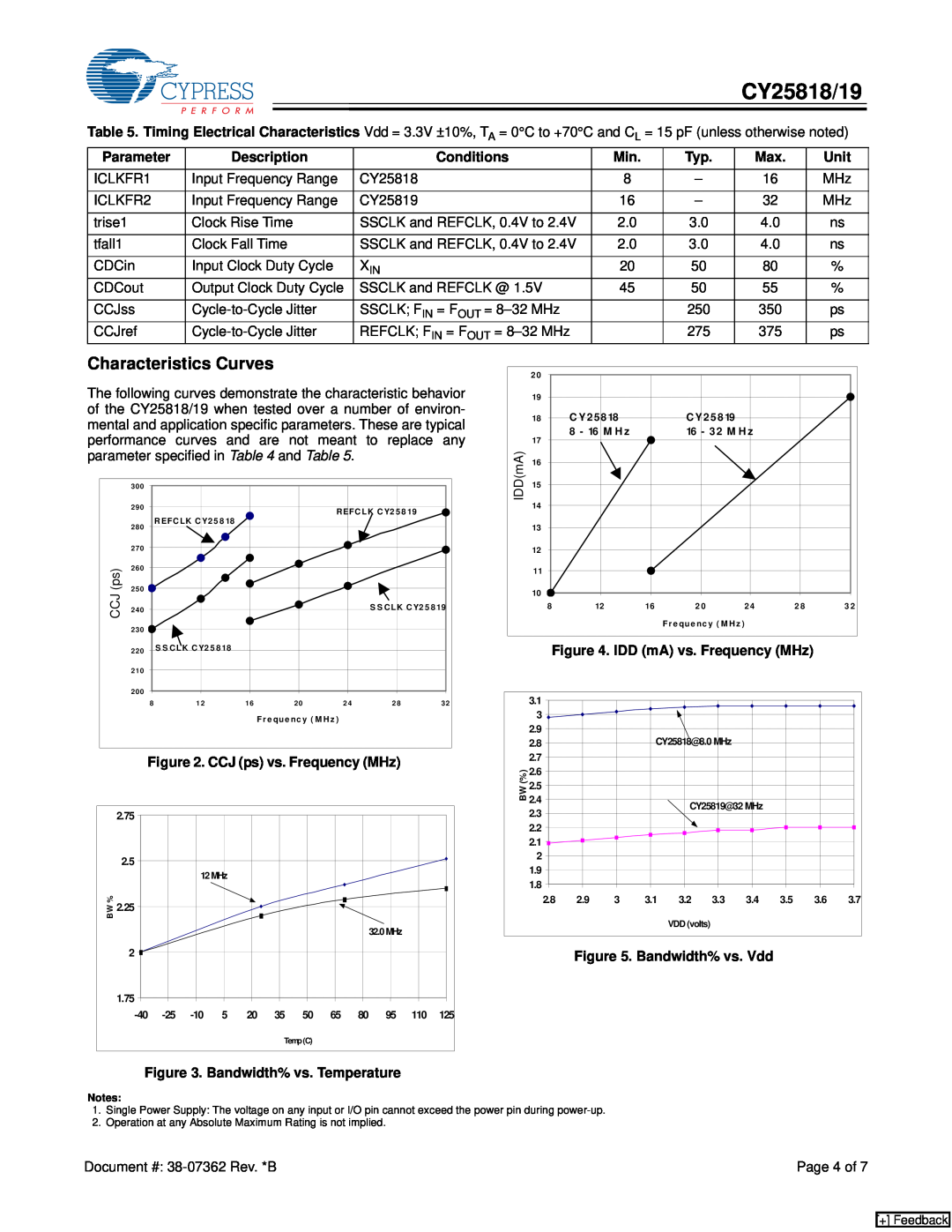 Cypress CY25819 manual Characteristics Curves, CY25818/19, IDDmA 
