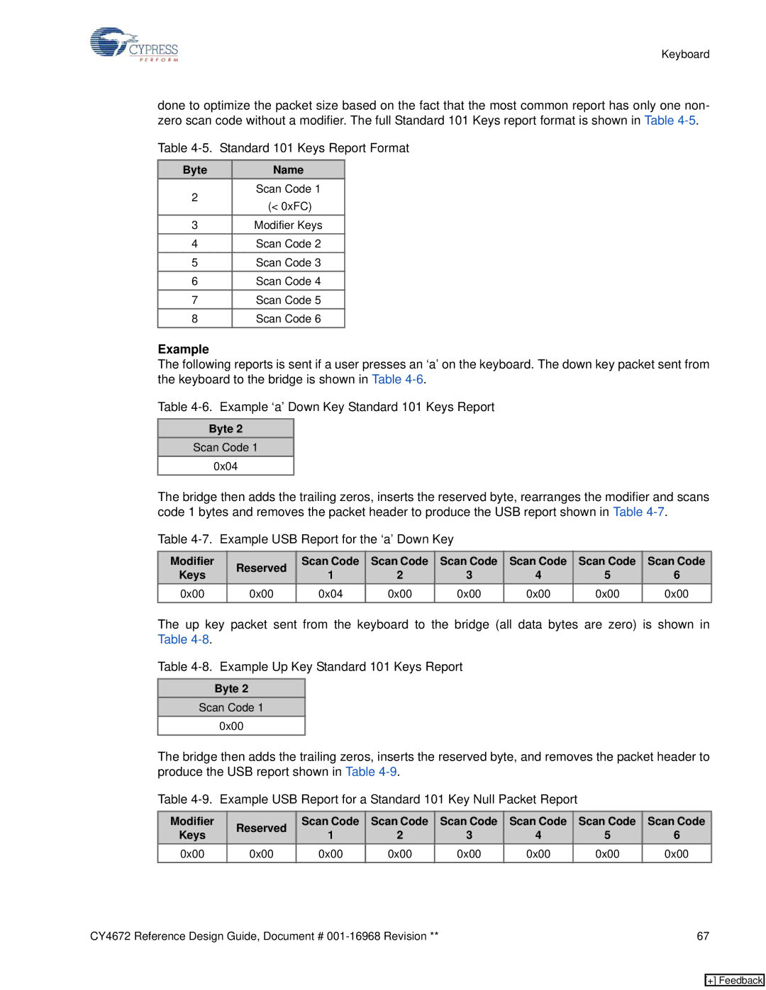 Cypress CY4672 manual Byte Name, 0xFC, Modifier Reserved Scan Code Keys 0x00 0x04 