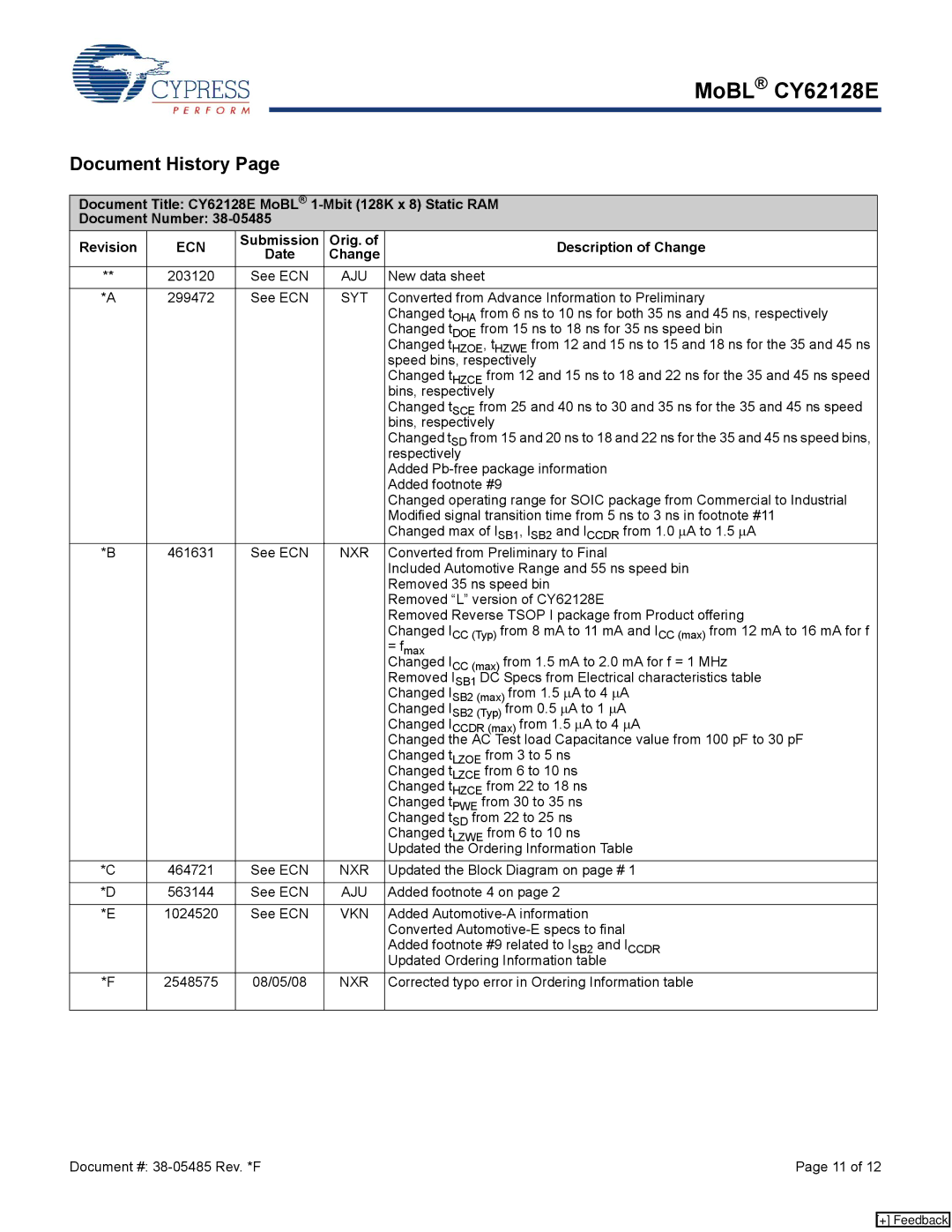 Cypress CY62128E manual Document History, Submission Orig. Description of Change Date 