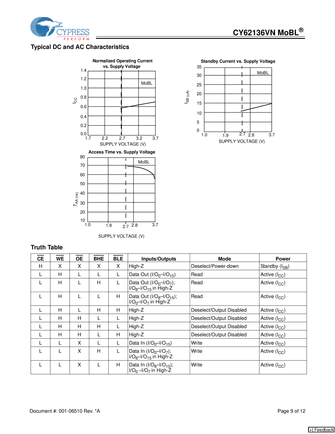 Cypress CY62136VN manual Typical DC and AC Characteristics, Truth Table, Bhe Ble, Inputs/Outputs Mode Power, Supply Voltage 