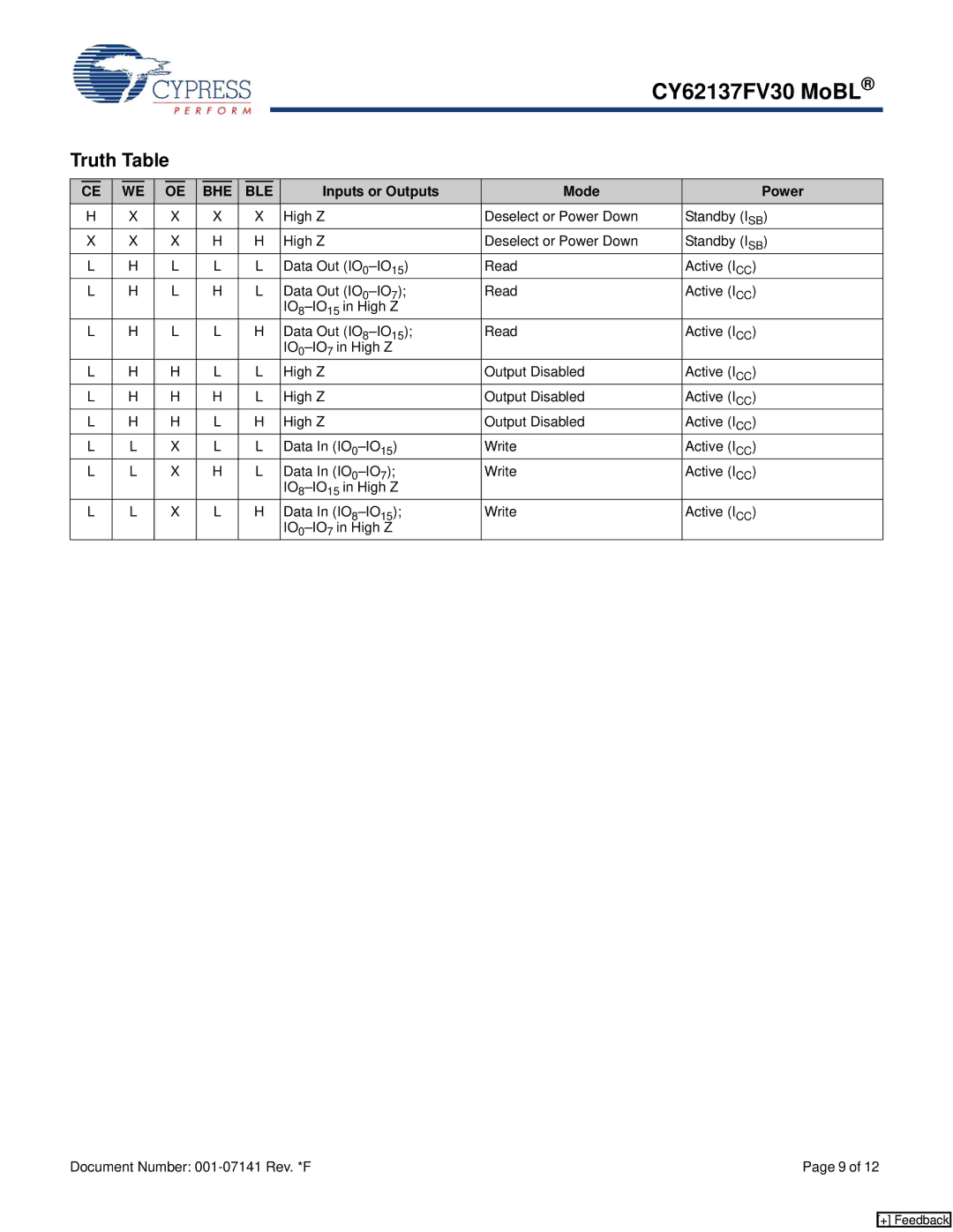 Cypress CY62137FV30 manual Truth Table, Bhe Ble, Inputs or Outputs Mode Power 