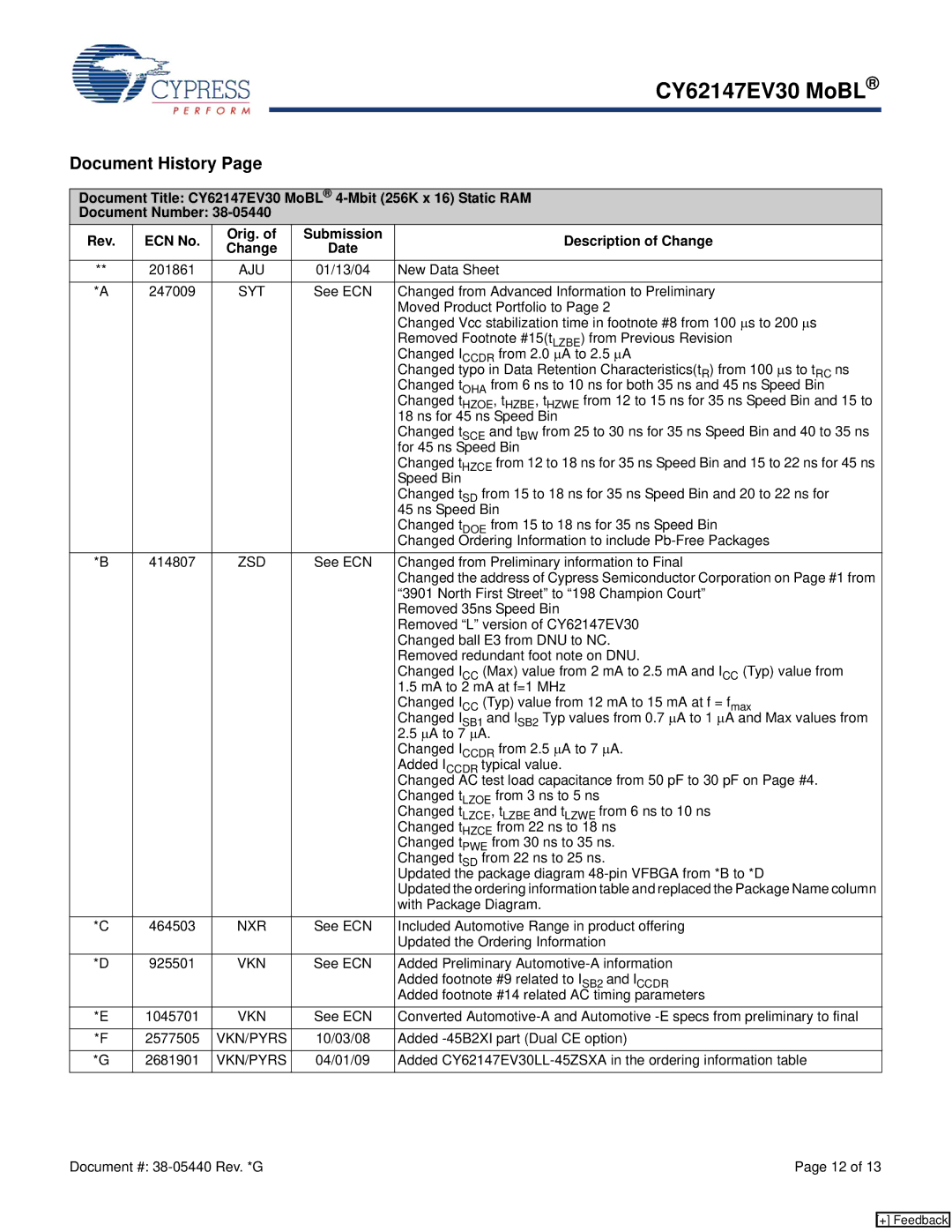 Cypress CY62147EV30 manual Aju, Syt, Zsd, Nxr, Vkn/Pyrs 