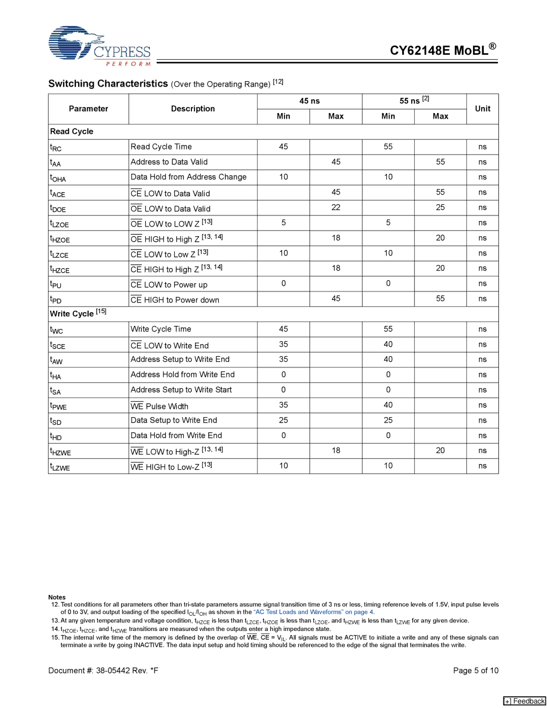 Cypress CY62148E manual Parameter Description 45 ns 55 ns Unit Min, Read Cycle, Write Cycle 