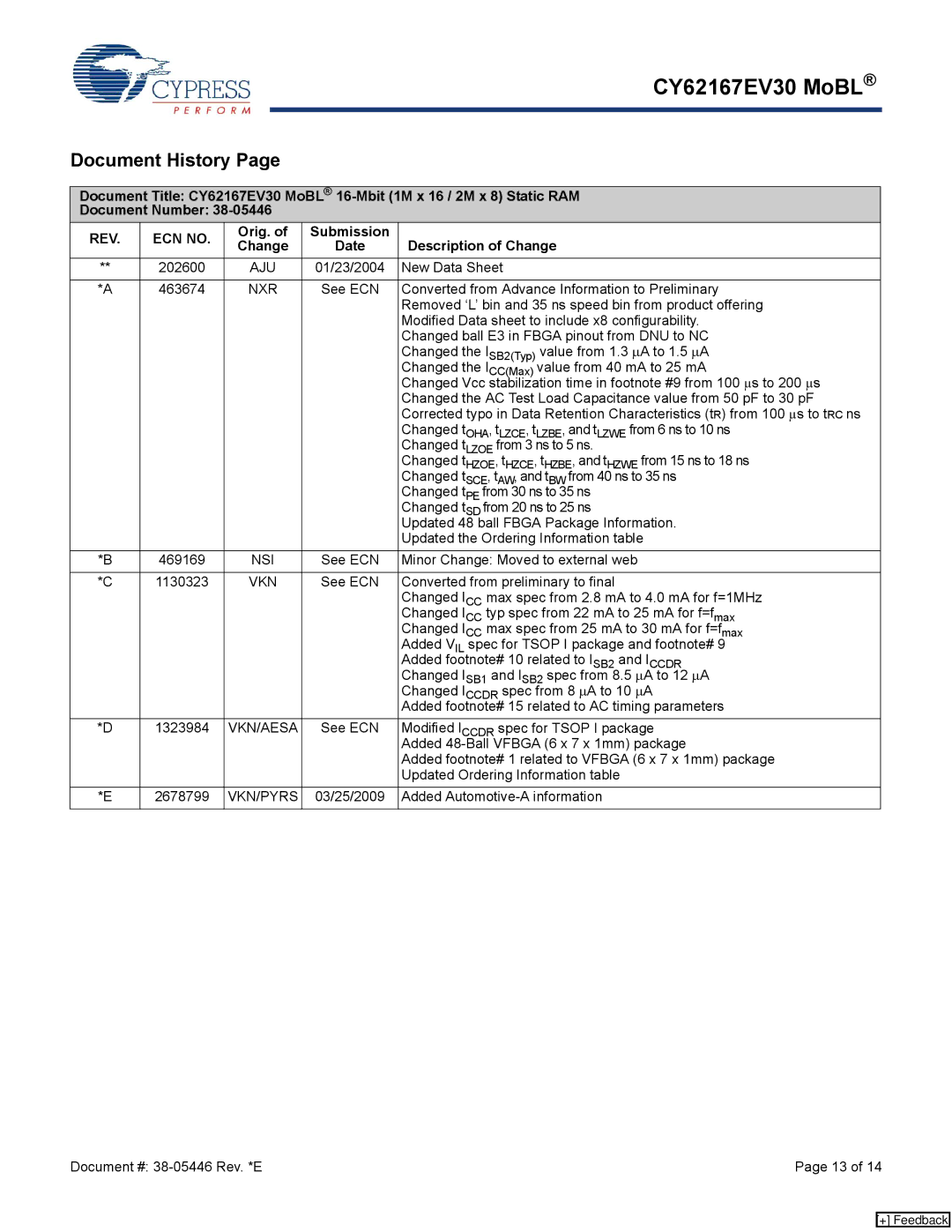 Cypress CY62167EV30 manual Document History, REV ECN no, Orig. Submission Change Date Description of Change 