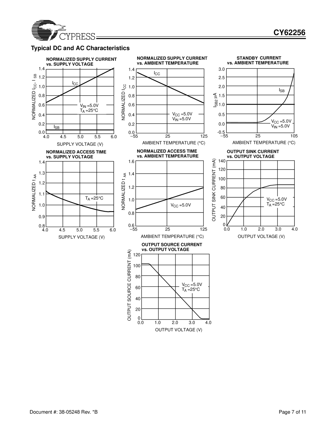 Cypress CY62256 manual Typical DC and AC Characteristics 