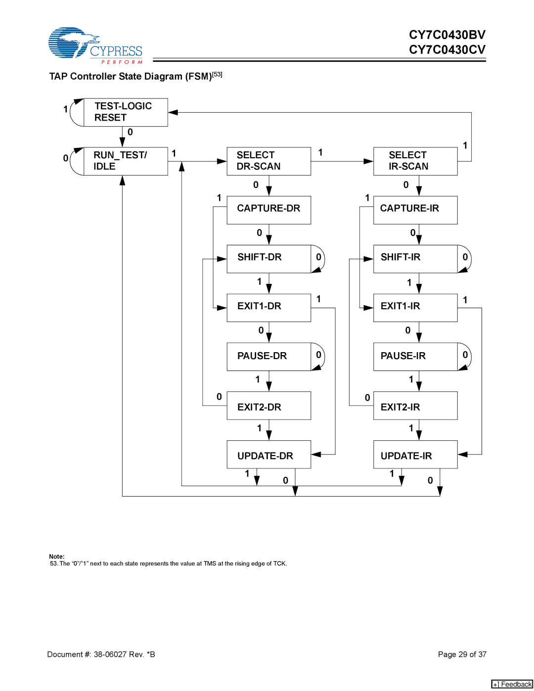 Cypress CY7C0430CV, CY7C0430BV manual TAP Controller State Diagram FSM53, EXIT2-IR UPDATE-DR UPDATE-IR 